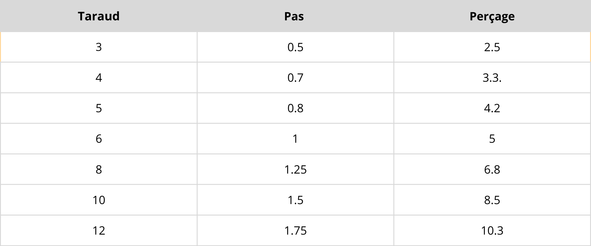 tableau de conversion taraud percage